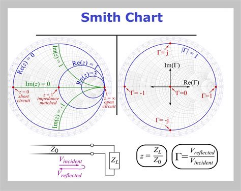 hiw to read a smith rf chart|characteristics of smith chart.